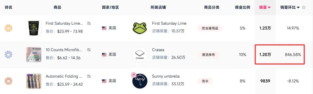销量环比增长846.58%！一块布，在TikTok美区卖爆了