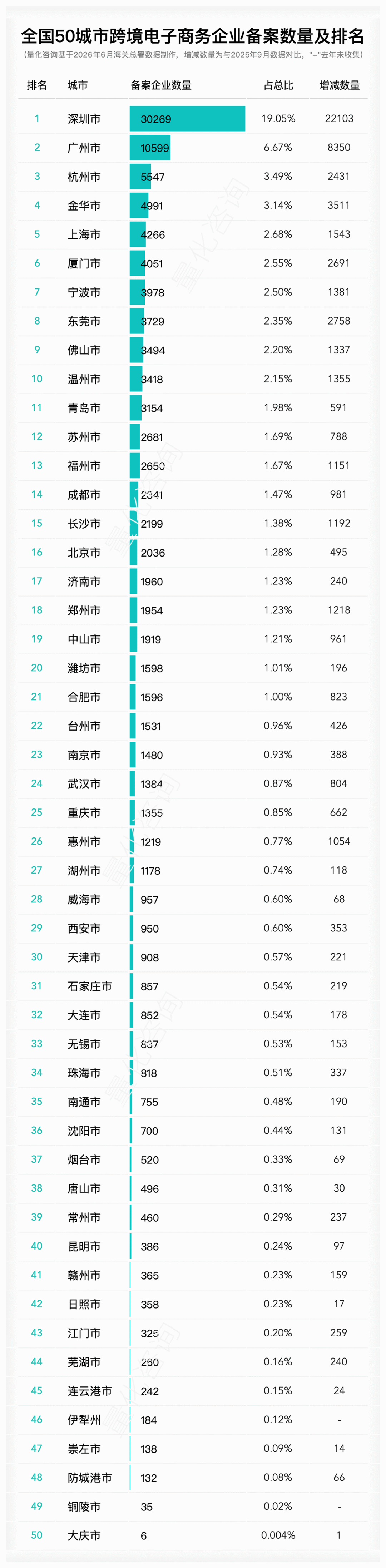 2026年6月全国50城市跨境电商企业、平台、物流、支付及监管场所运营人备案数量及排名