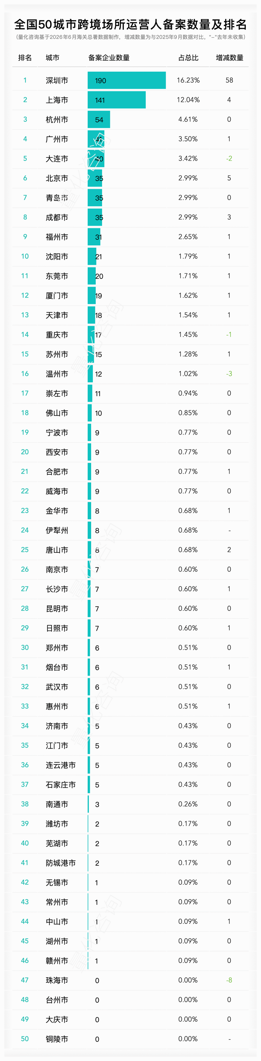 2026年6月全国50城市跨境电商企业、平台、物流、支付及监管场所运营人备案数量及排名