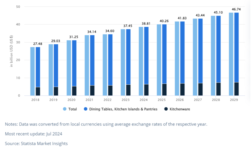 Wayfair上这个热销的品类,究竟还有哪些机会点?!