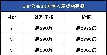 美国海关第3季度查扣了超5亿美元的中国货物，其中以莫须有理由扣了….