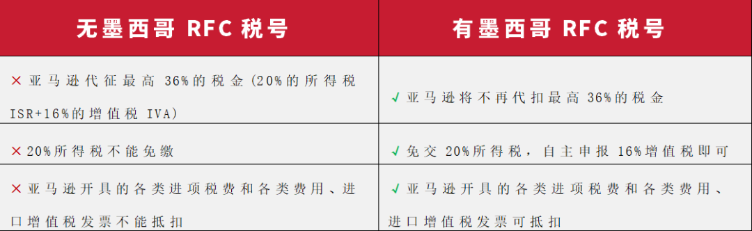 墨西哥卖家注意！各平台强制要求提供RFC税号！