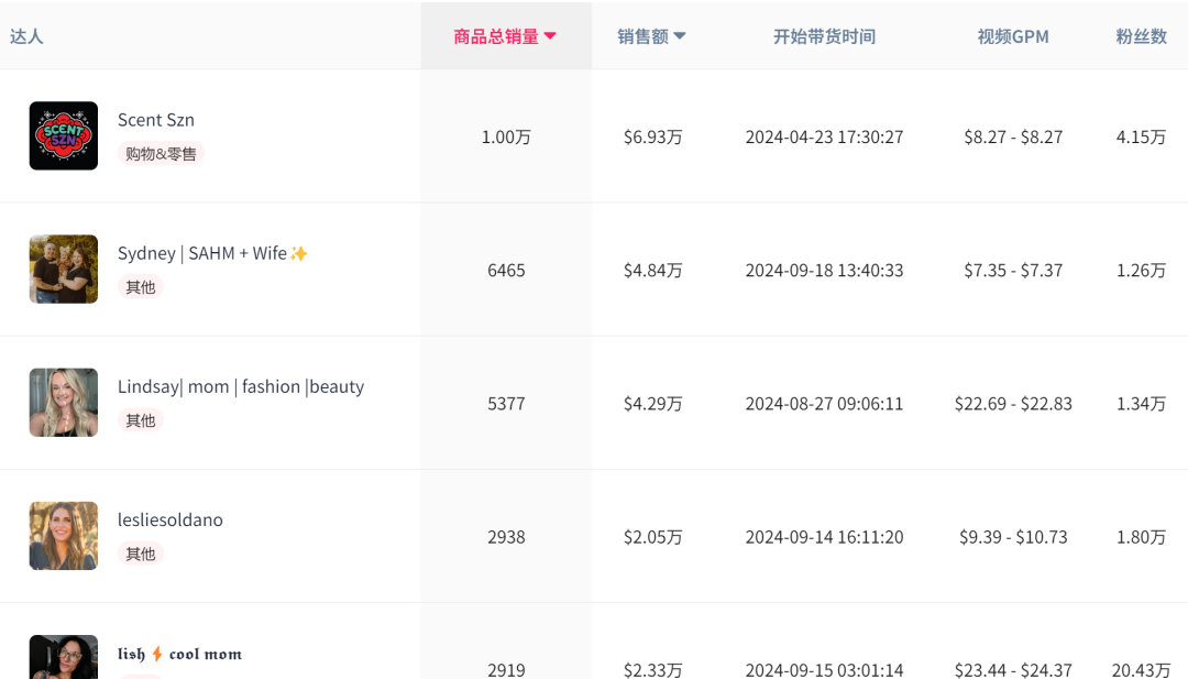 单品GMV达百万！频出爆款的Scent Szn做对了什么？