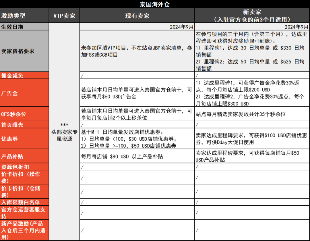  Shopee更新官方仓激励升级及商品提报规则