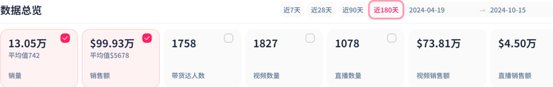 单品GMV达百万！频出爆款的Scent Szn做对了什么？