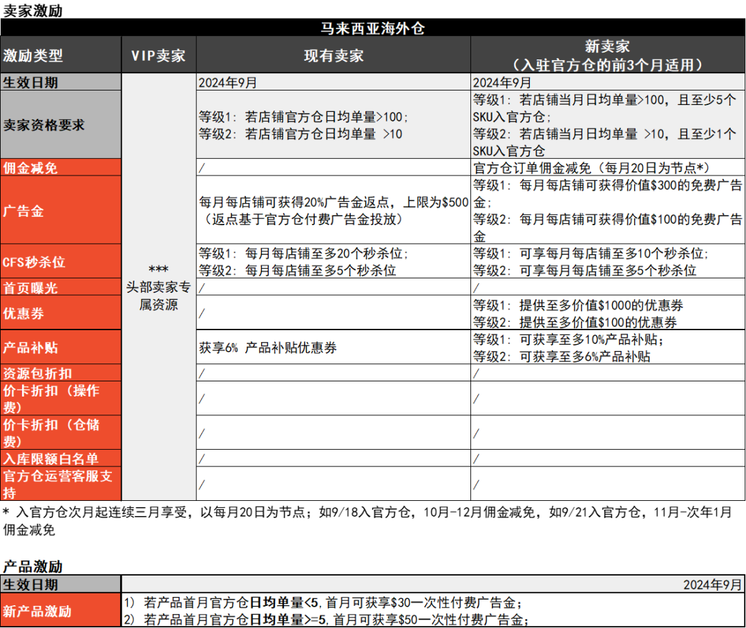  Shopee更新官方仓激励升级及商品提报规则