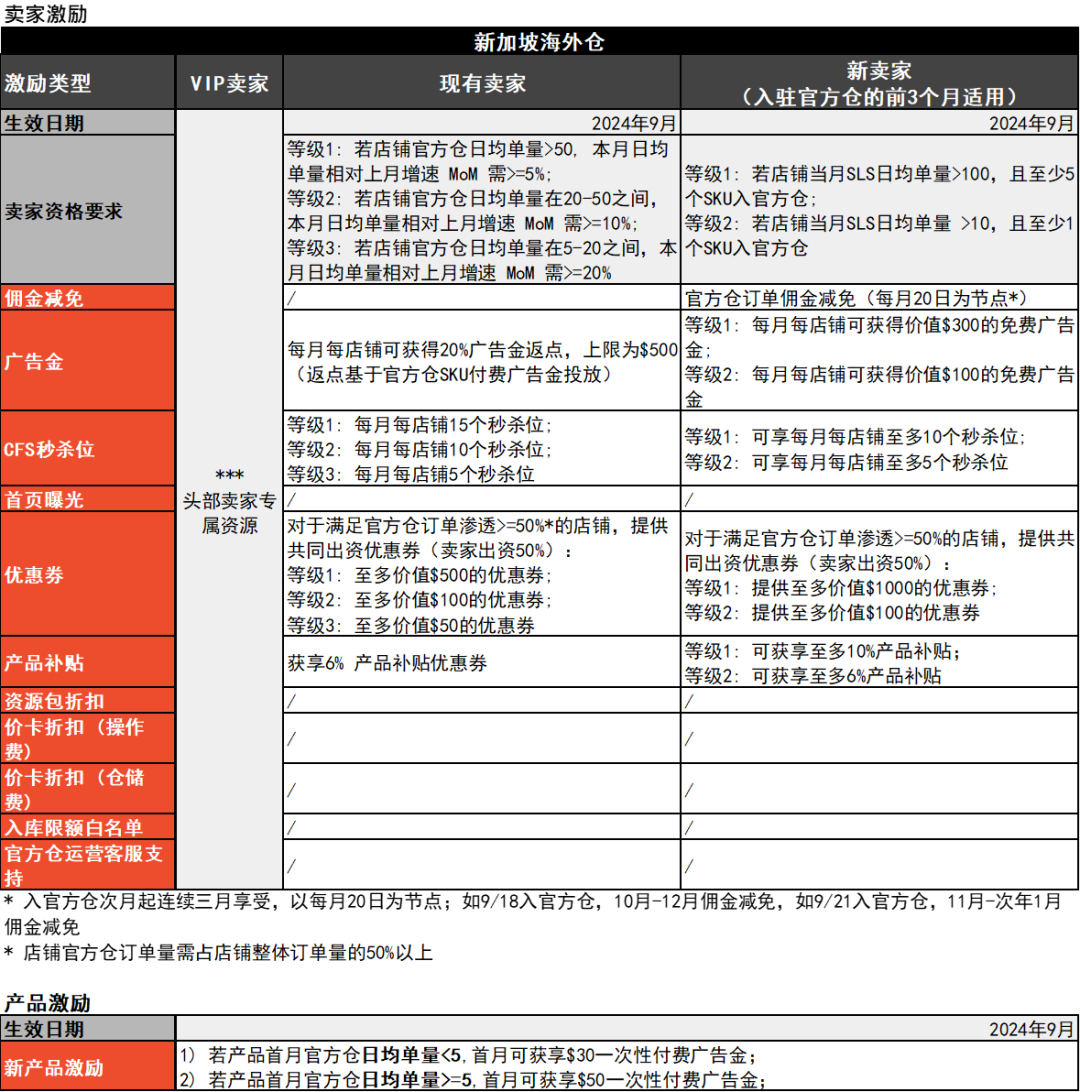  Shopee更新官方仓激励升级及商品提报规则