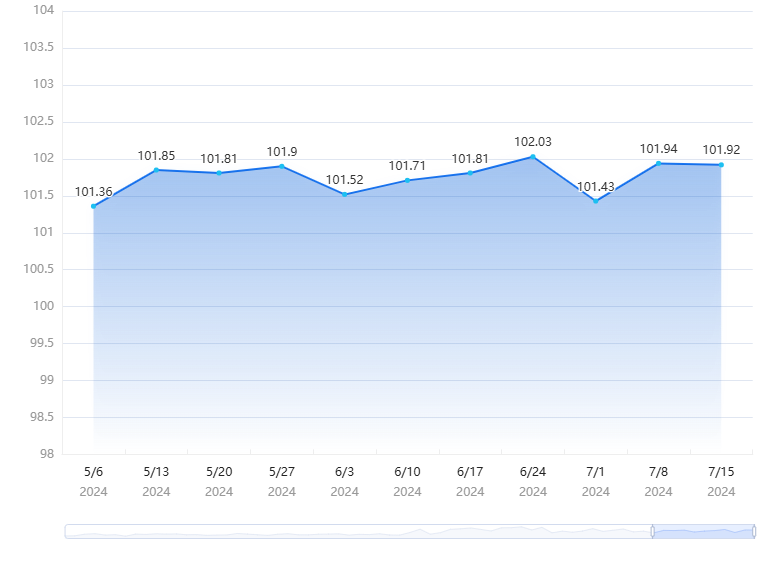 夏季市场动态:箱包及美容用品热销,文化办公用品面临淡季挑战