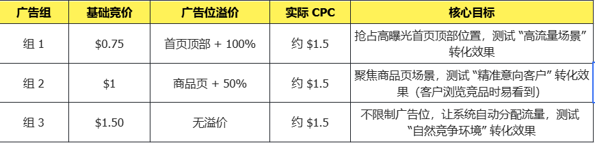 亚马逊广告抢核心大词实操攻略：从广告布局到自然排名提升