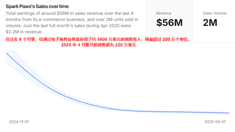 宠物服饰品牌SPARK PAWS半年销售5600万美元：精准切入法斗犬细分市场，靠“人宠亲子装”引爆欧美