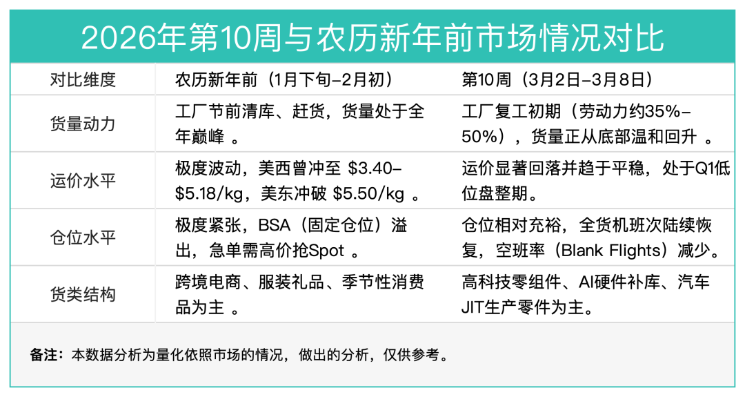 中国至美国空运市场趋势及价格分析报告（2026年3月2日—3月8日）