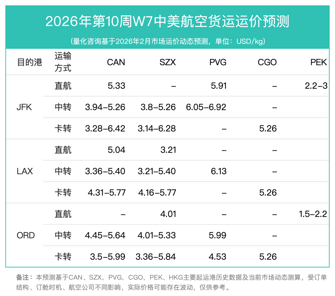 中国至美国空运市场趋势及价格分析报告（2026年3月2日—3月8日）