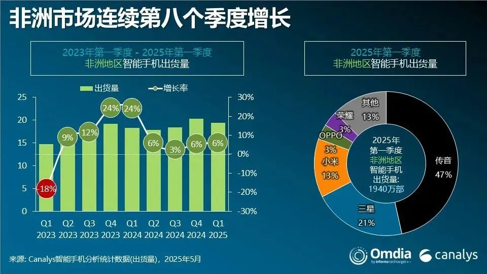 传音控股：从非洲之王到全球新兴市场领导者的崛起之路​