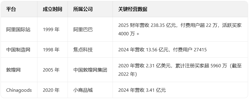 跨境电商 B2B 出口平台核心数据对比 中国跨境电商 B2B 出口三大趋势:品类突破、新兴市场爆发与 AI 驱动强者恒强