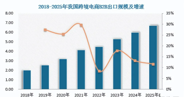2018-2025年我国跨境电商B2B出口规模及增速 中国跨境电商 B2B 出口三大趋势:品类突破、新兴市场爆发与 AI 驱动强者恒强