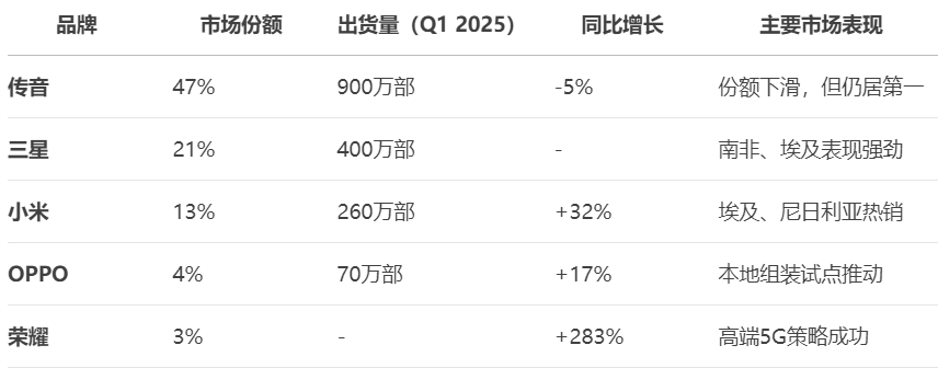 传音控股：从非洲之王到全球新兴市场领导者的崛起之路​