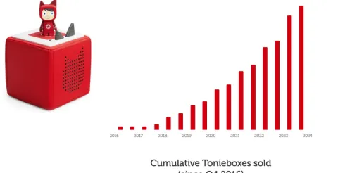 儿童音箱独立站，年入36亿：这款产品凭什么火遍全球？