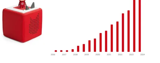 儿童音箱独立站，年入36亿：这款产品凭什么火遍全球？