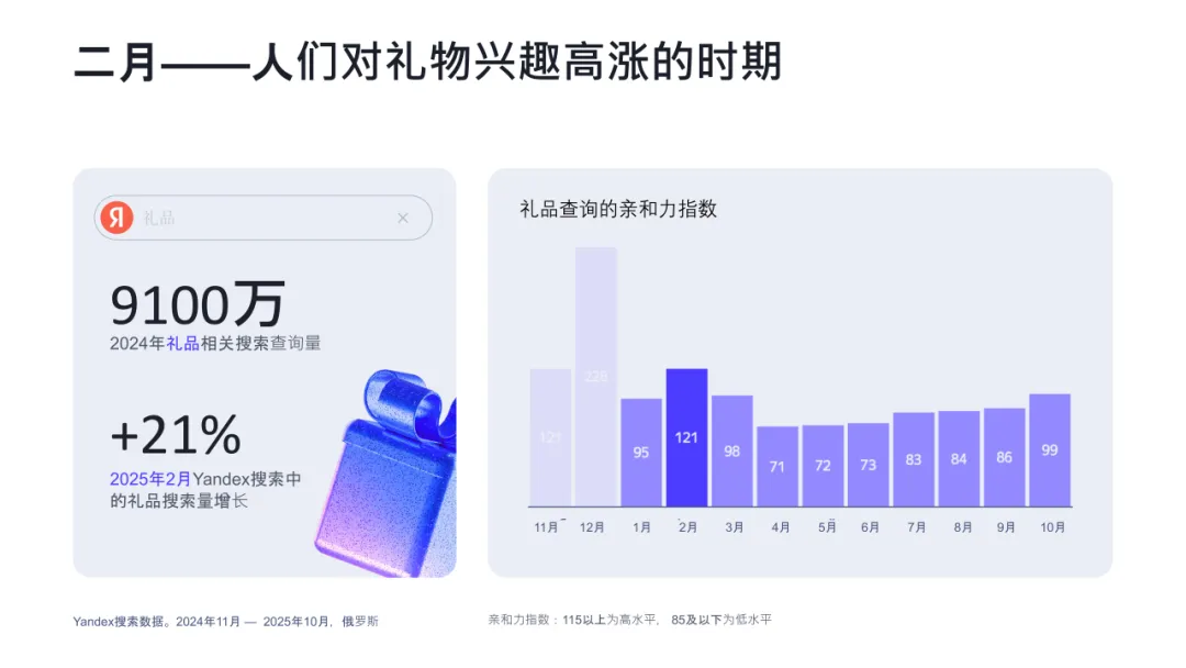 俄罗斯市场2至3月转化季，节日促进业绩高增长