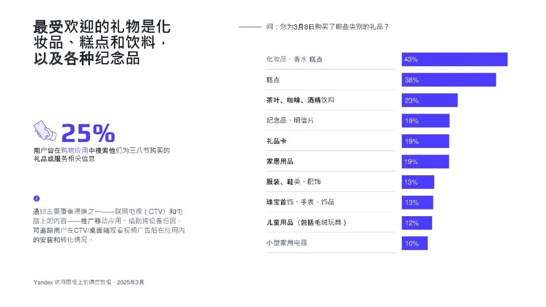 俄罗斯市场2至3月转化季，节日促进业绩高增长
