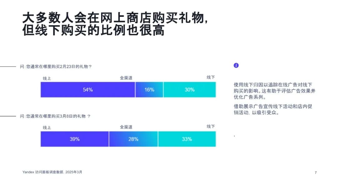 俄罗斯市场2至3月转化季，节日促进业绩高增长
