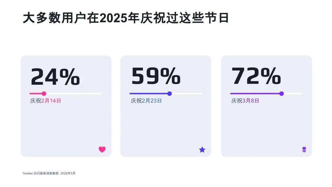 俄罗斯市场2至3月转化季，节日促进业绩高增长