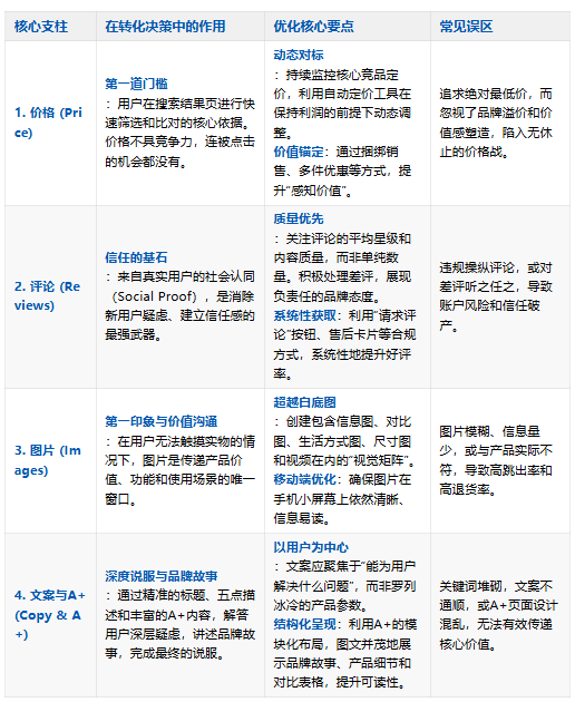 亚马逊转化率提升指南：优化价格、评论、图片与文案四核心