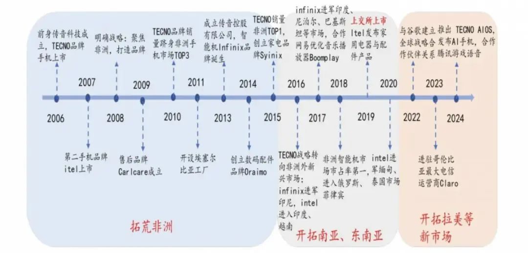 中国手机出海启示录：传音非洲保卫战的三大突围策略​
