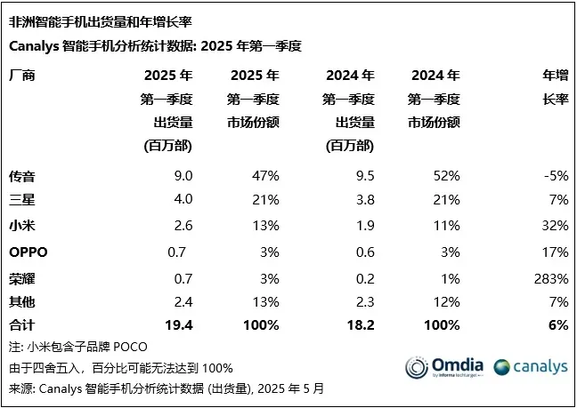 中国手机出海启示录：传音非洲保卫战的三大突围策略​