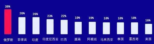 俄罗斯电商,还适合入场吗?