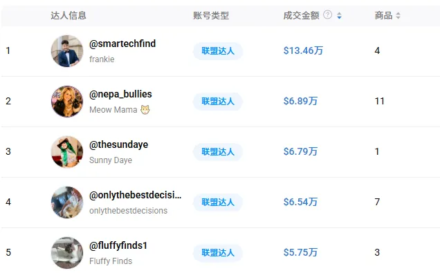 TikTok卖出2967万美元！小众需求里走出的“大爆款”，宠物科技成趋势