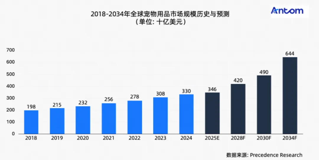 TikTok卖出2967万美元！小众需求里走出的“大爆款”，宠物科技成趋势