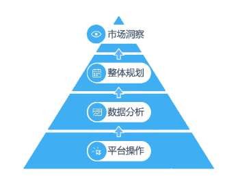 跨境电商要如何搭建团队4