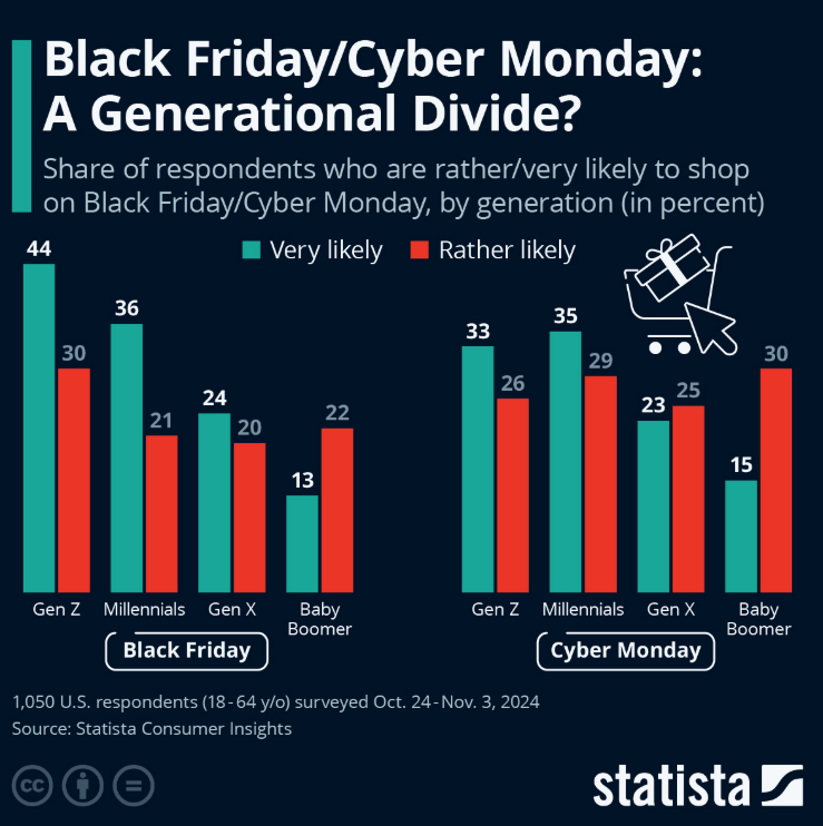 不同年代消费者在黑五网一的购物倾向差异