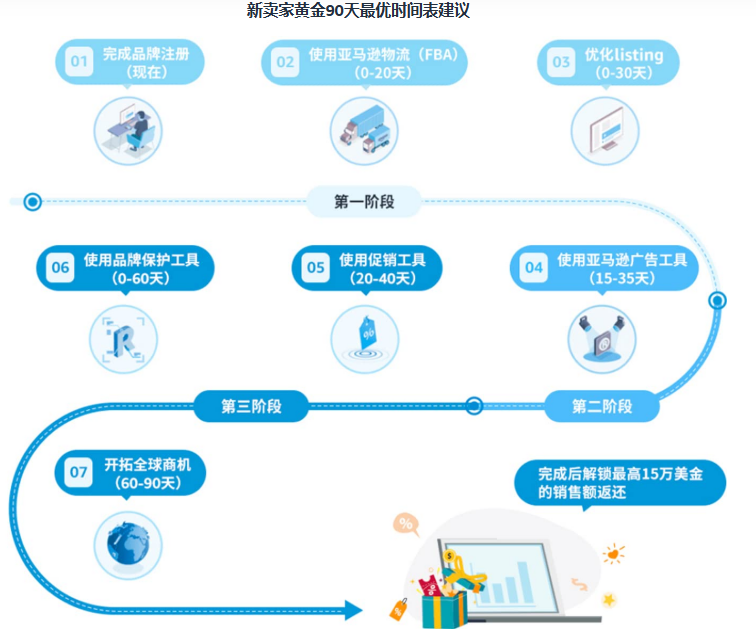 新手卖家黄金90天时间表