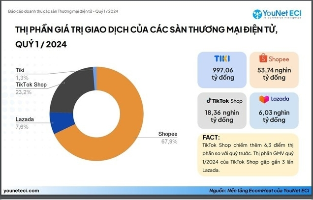 越南电商争霸：Shopee vs TikTok Shop！