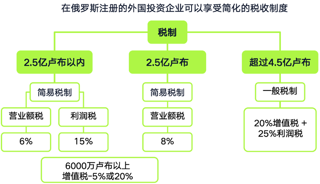 俄罗斯2025税改,你需要知道这些