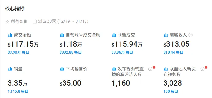 单日创收156万！这个中国汽配品牌凭应急电源杀上TikTok榜首，它做对了什么？