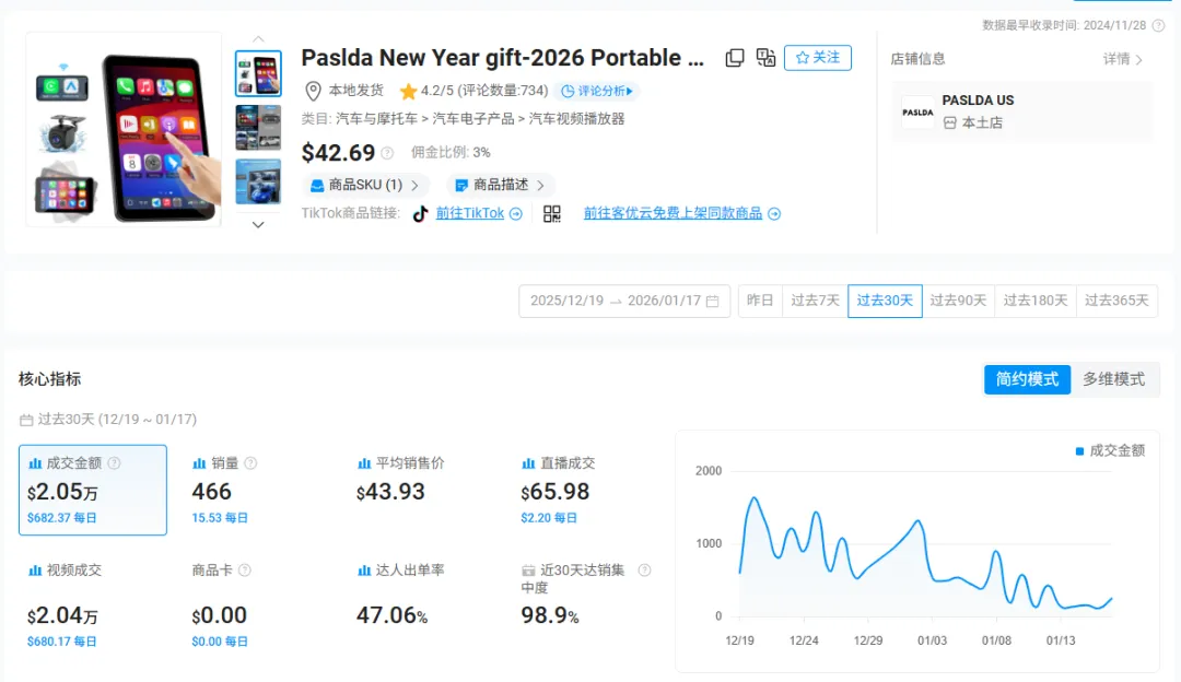 单日创收156万！这个中国汽配品牌凭应急电源杀上TikTok榜首，它做对了什么？