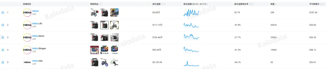 单日创收156万！这个中国汽配品牌凭应急电源杀上TikTok榜首，它做对了什么？