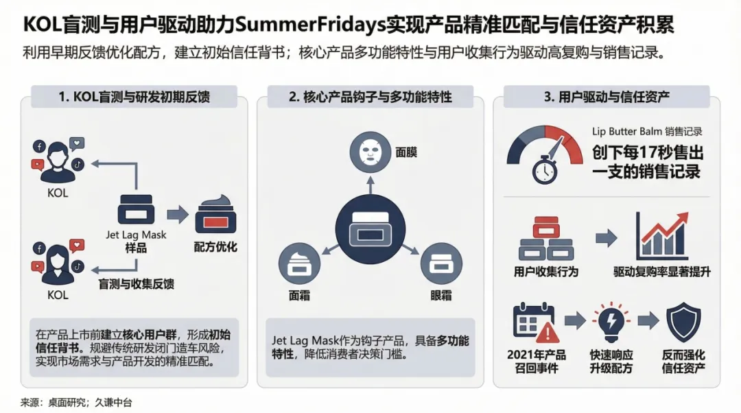 图片 每17秒卖一支唇膏,Summer Fridays如何摆脱网红短命魔咒?