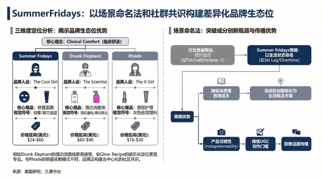 图片 每17秒卖一支唇膏,Summer Fridays如何摆脱网红短命魔咒?