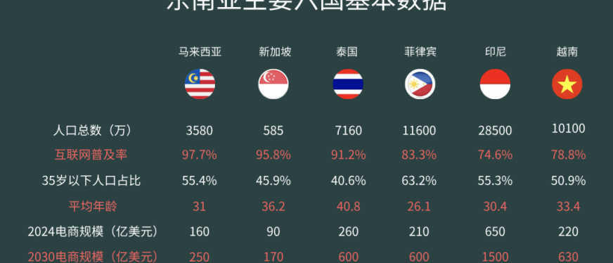 最新版来了！卖家必知的东南亚六国市场数据（2025年版）