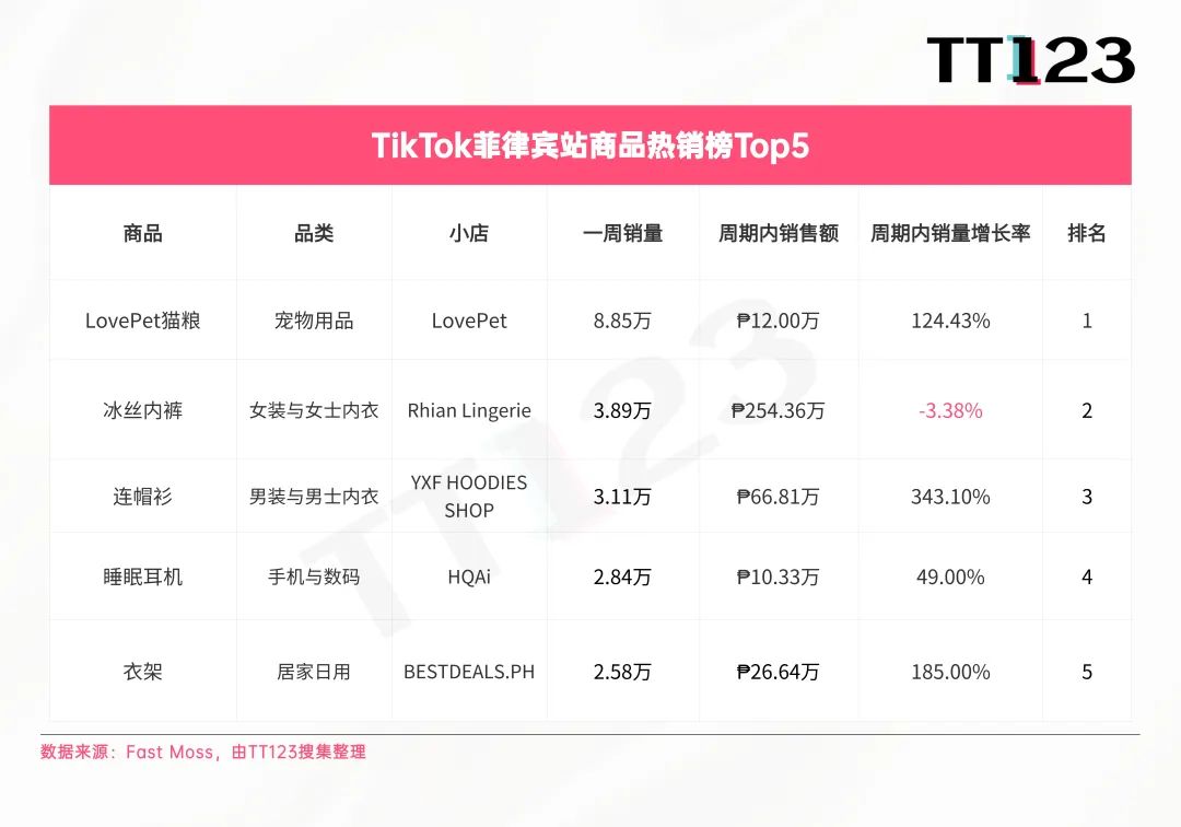TikTokShop9.16-9.22Top5爆品盘点