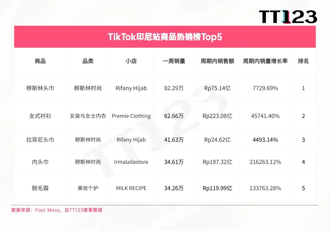 TikTokShop9.16-9.22Top5爆品盘点