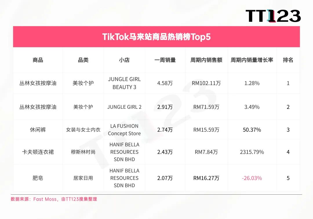 TikTokShop9.16-9.22Top5爆品盘点
