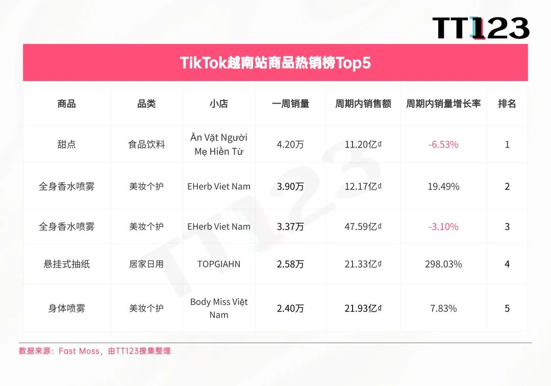 TikTokShop9.16-9.22Top5爆品盘点