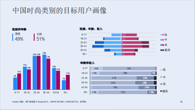 俄罗斯时装市场:中国品牌的机遇与市场分析