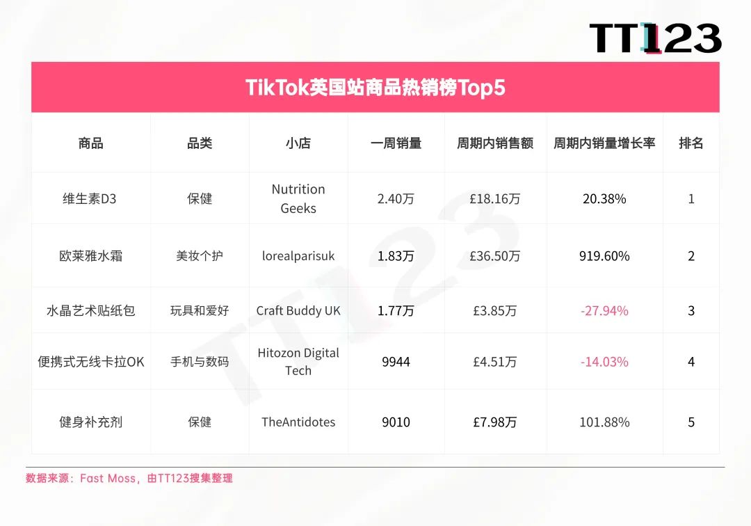 TikTokShop9.16-9.22Top5爆品盘点