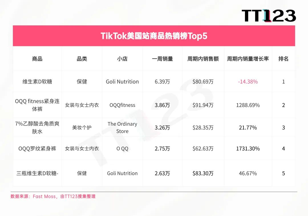 TikTokShop9.16-9.22Top5爆品盘点